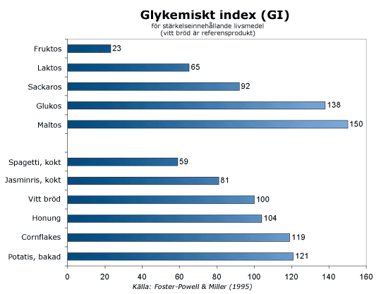 glykemiskt index glykemiskt index